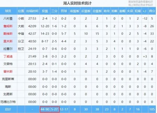 湖人全队90投44中其中三分27投5中 掘金几乎一毛一样！